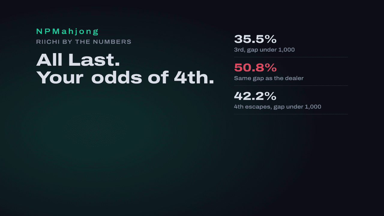 All Last math: your real odds of finishing 4th by score gap