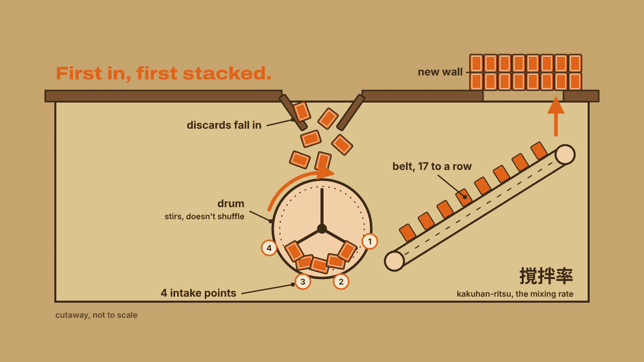 Automatic mahjong tables don't shuffle well