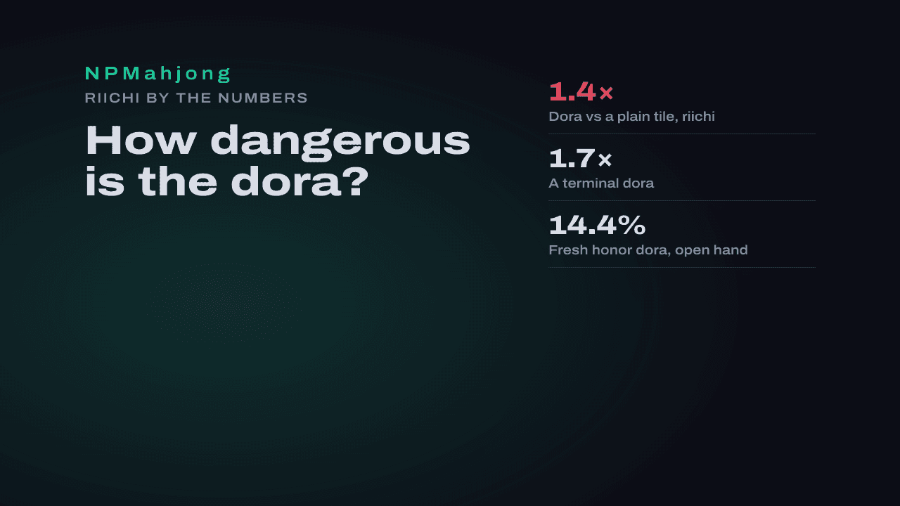 How dangerous is the dora? Riichi and open-hand deal-in odds