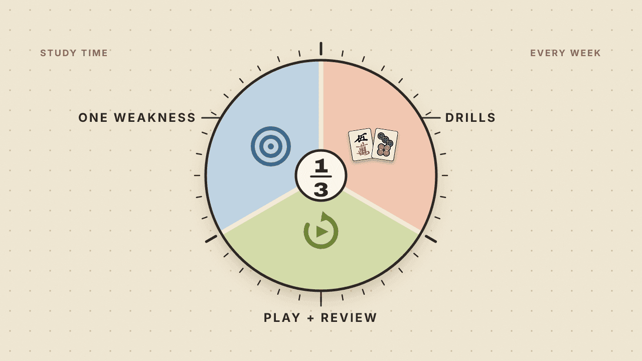 One-third rule: a mahjong study plan you'll keep
