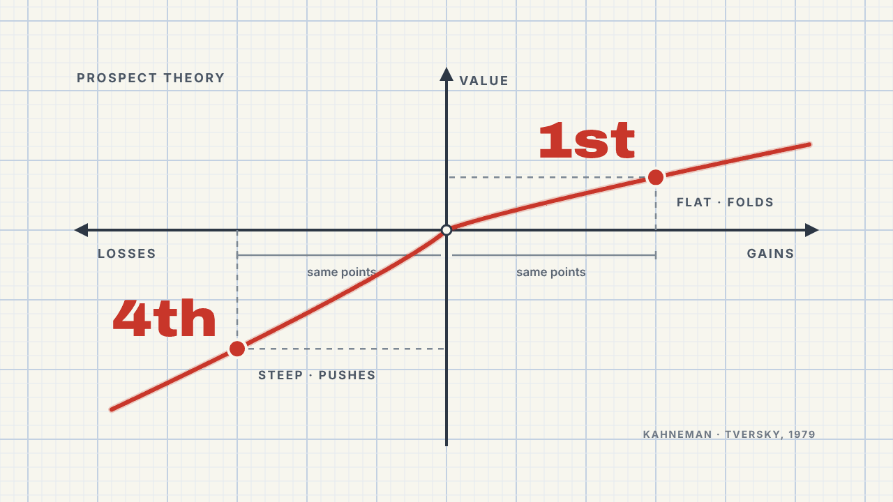 Prospect theory in mahjong: why 4th place pushes