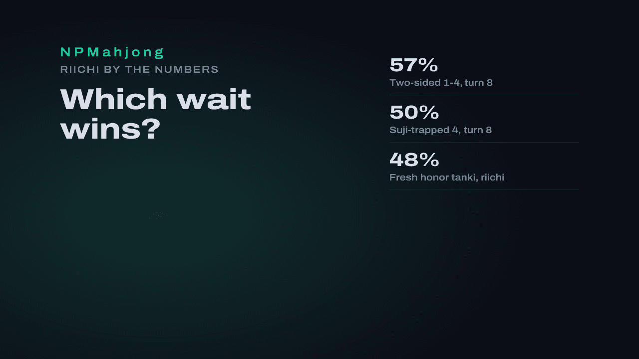 Riichi wait win rates by turn: suji traps, honors, and dama