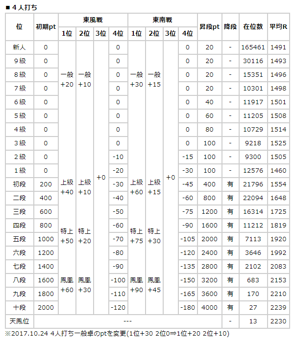 Tenhou Score Chart